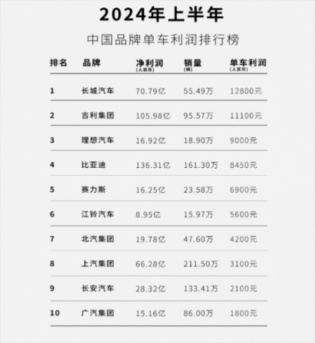 賣一輛車只掙8450元,研發花1500億卻不心疼,比亞迪為何越干越大