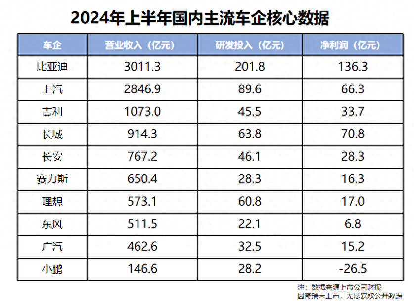 賣一輛車只掙8450元,研發花1500億卻不心疼,比亞迪為何越干越大