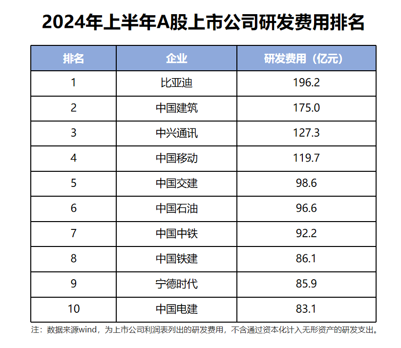 賣一輛車只掙8450元,研發花1500億卻不心疼,比亞迪為何越干越大