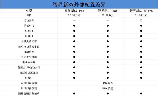 智界新S7購車手冊:三個版本各有所長-有駕 智界新S7購車手冊:三個版本各有所長-有駕