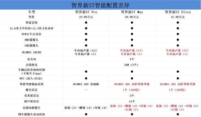 智界新S7購車手冊:三個版本各有所長-有駕 智界新S7購車手冊:三個版本各有所長-有駕
