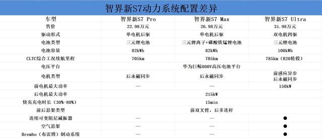 智界新S7購車手冊:三個版本各有所長-有駕 智界新S7購車手冊:三個版本各有所長-有駕