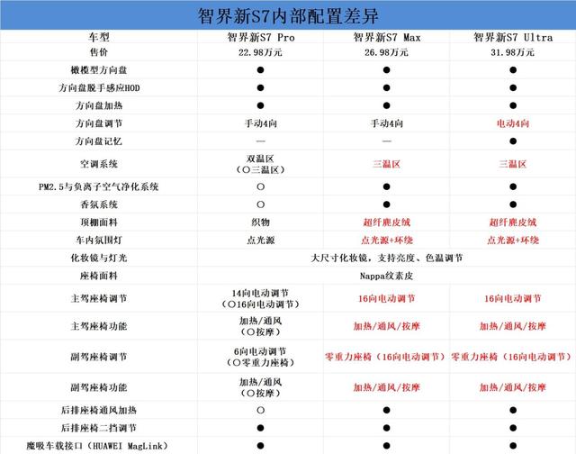 智界新S7購車手冊:三個版本各有所長-有駕 智界新S7購車手冊:三個版本各有所長-有駕