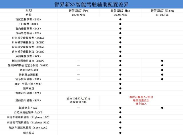 智界新S7購車手冊:三個版本各有所長-有駕 智界新S7購車手冊:三個版本各有所長-有駕