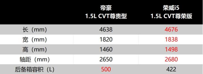 價格親民 緊湊型燃油車pk 帝豪 VS 榮威i5
